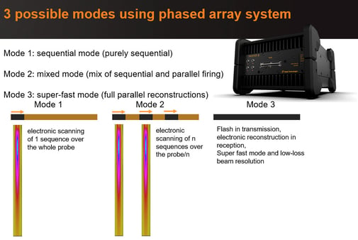 3 possible modes using phased array system