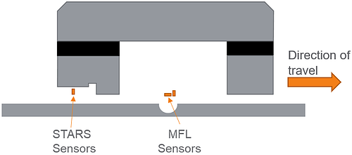 Cross-section view of a magnet bridge and sensor positions