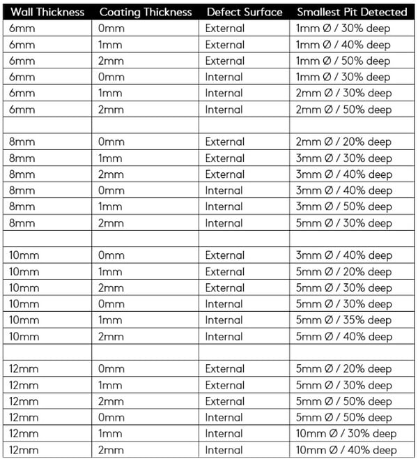 Defect Table