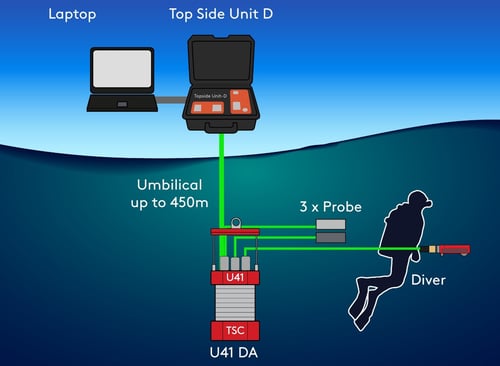 Diver Deployed ACFM with U41