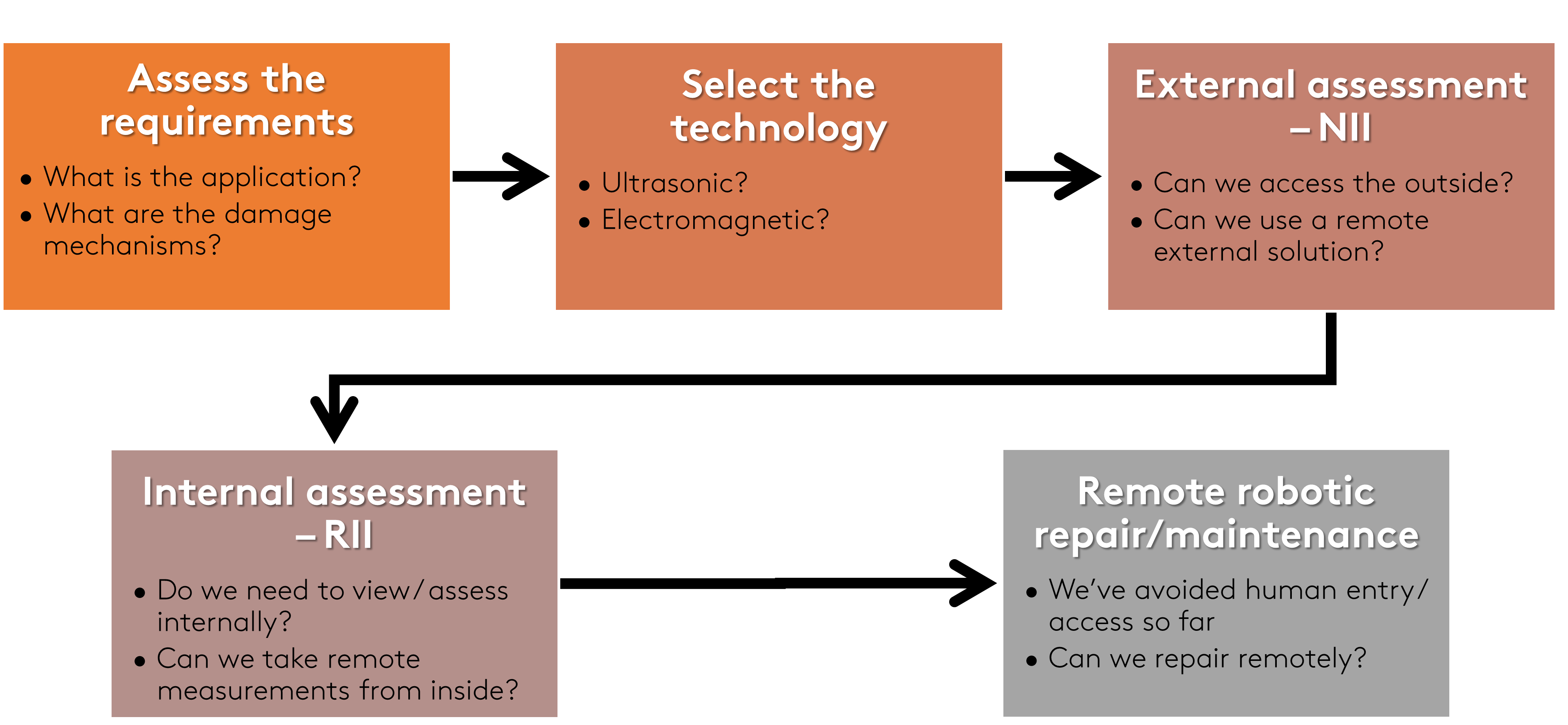 Eddyfi Technologies Robotic Inspection and Maintenance Approach