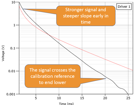 Effects of Variations in Material Properties on A-scan