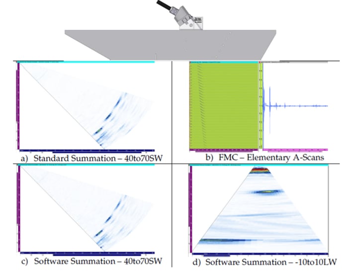 Example of FMC Data processing capabilities