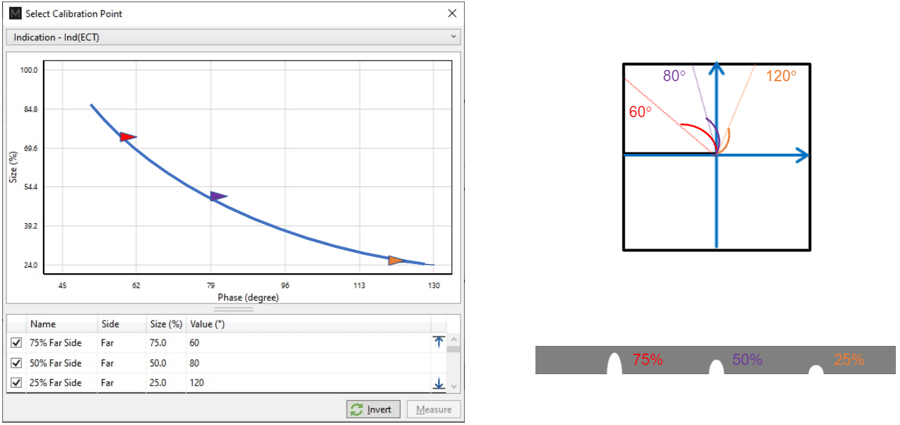 Example of phase shift from three corrosion pits of 25%, 50%, and 75% depth