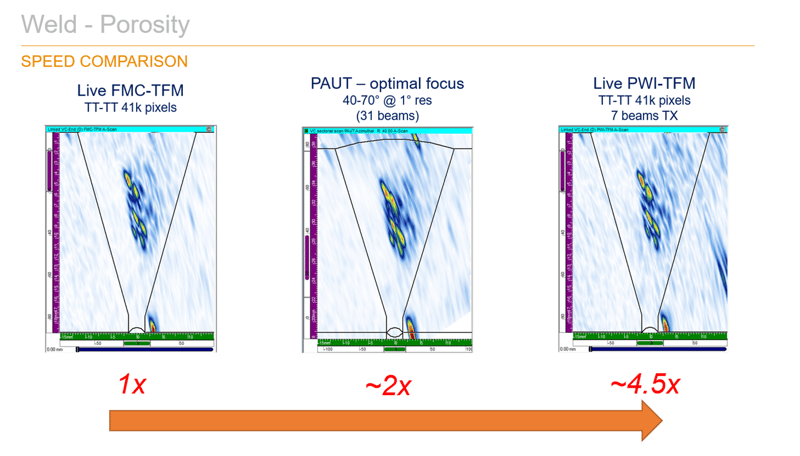 FMC、PAUT 和 PWI 速度比较