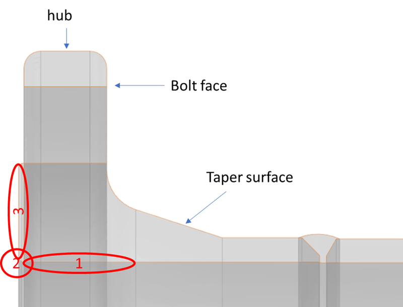 The areas of inspection can be segregated into three main regions: the flange bore (1), the flange corner edge (2), and the raised sealing face (3).