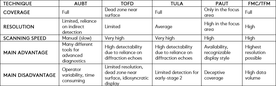 HTHA Inspection Techniques Advantages and Disadvantages