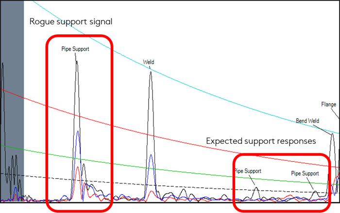 A-Scan Displaying a Rogue Pipe Support Signal