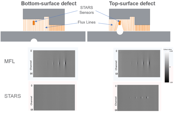 MFL and corresponding STARS signals for bottom-side and top-side defects. STARS only has indications when defects are on the topside.