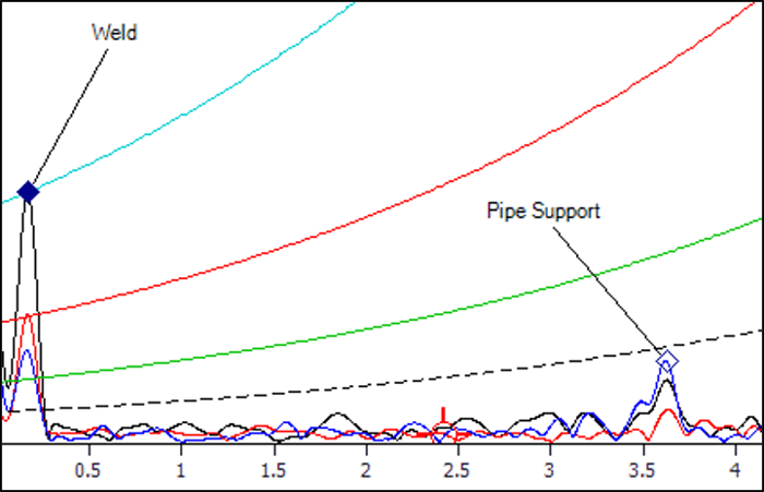 Pipe Support Response at 72KHz