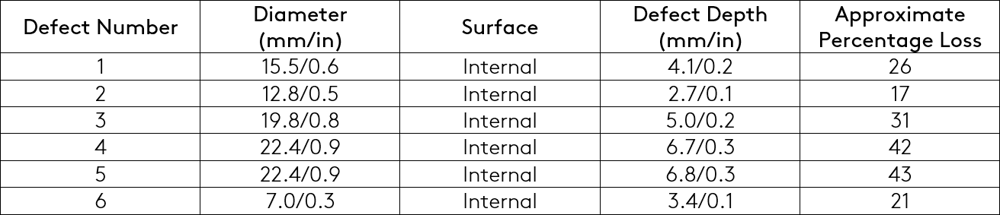 Pipe Sample Details