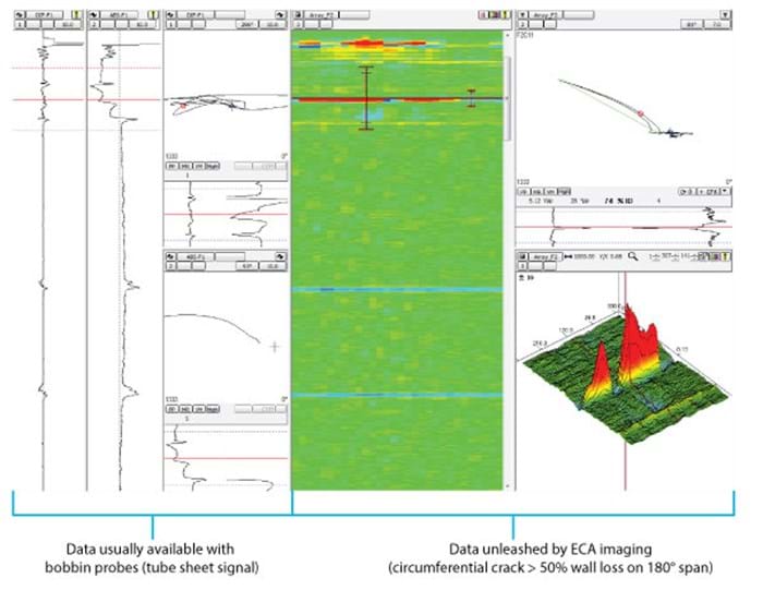 Actual testing has demonstrated that the DefHi probe can detect and size circumferential cracks at the tubesheet as early as 50 % wall loss and 30 % in the span area between support plates (blue lines in the above C-scan).