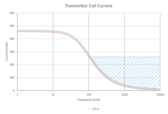transmit-coil-current-01