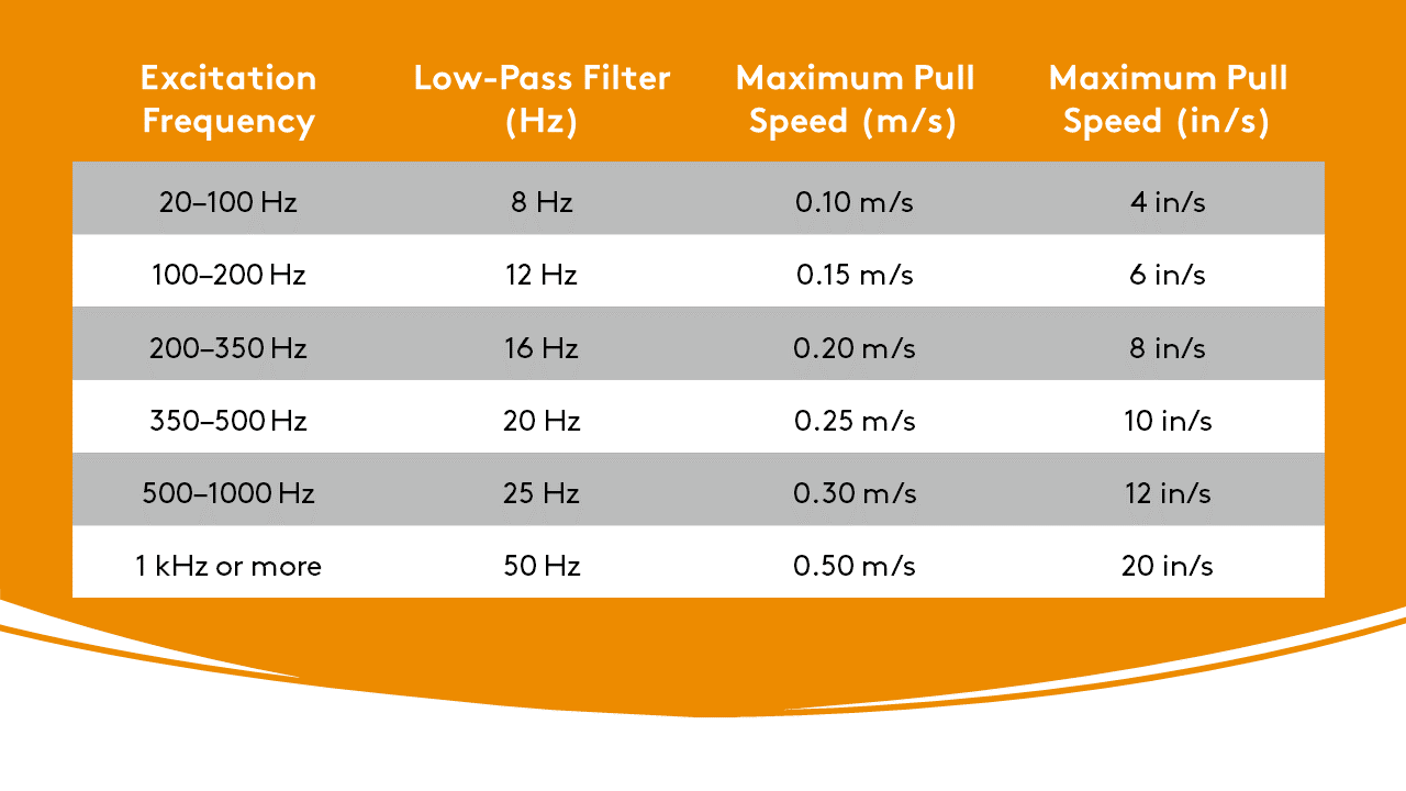 Maximum Pulling Speed Table