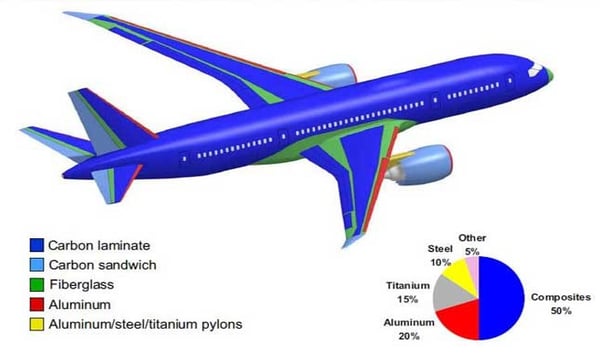 Example of aircraft composition