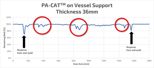 PA CAT on Vessel Support Thickness 36mm