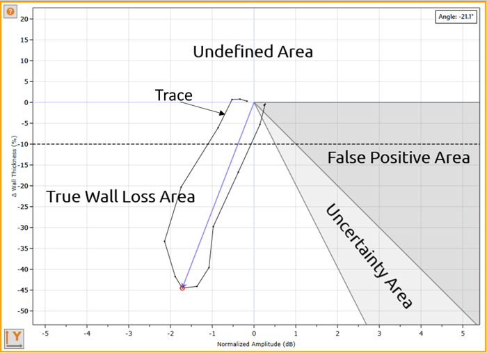 PermTool Area Definitions