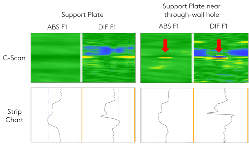 RFT AND RFA RESULTS COMPARED ON REAL EXAMPLE FROM FIELD