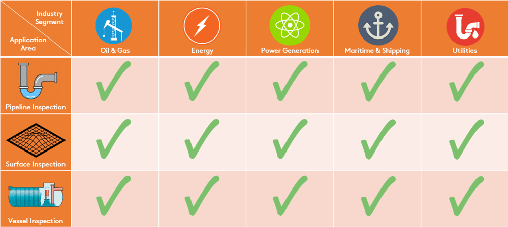 Robotics Application Matrix