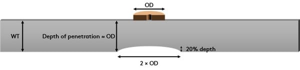 Wall loss detection with ECA probes.svg