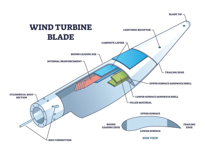 Wind Turbine Blade Components