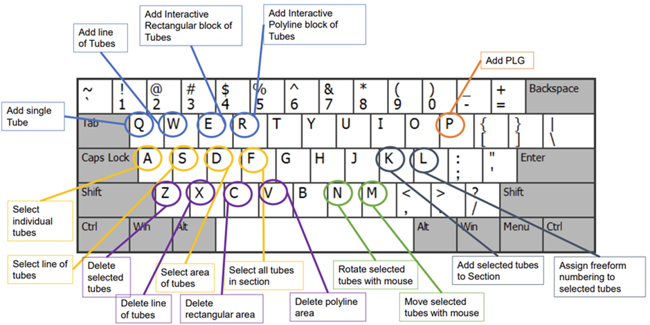 Figure 8: Aperçu détaillé des fonctions clavier assignées aux outils du ruban d'édition. L'utilisation des raccourcis mis en œuvre dans TubePro 6 peut accélérer de manière significative la création et la modification des cartes de tubes.