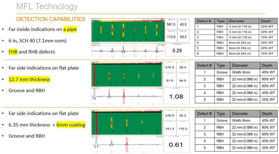 The results of different defects, including Flat Bottomed Hole (FBH) defects and Round Bottom Hole (RBH) defects