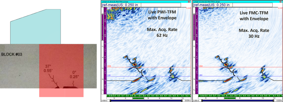 Figure 2: Austenitic steel reference block with simulated branched cracks. Middle: Plane Wave Imaging/TFM with envelope. Right: Full Matrix Capture/TFM with envelope. 