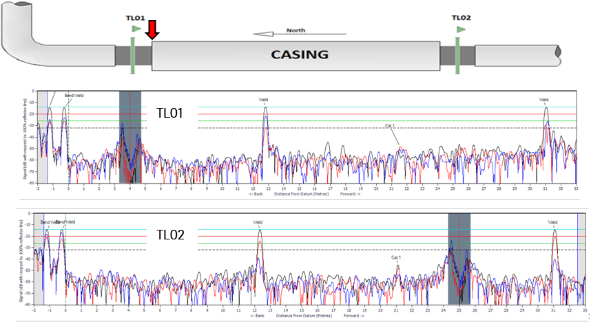 Typical crossing configuration and A-scan data